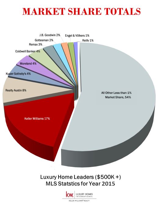 Luxury Home Market Leaders for 2015 | Austin Real Estate Group, Lori Wakefield REALTOR Keller Williams Realty