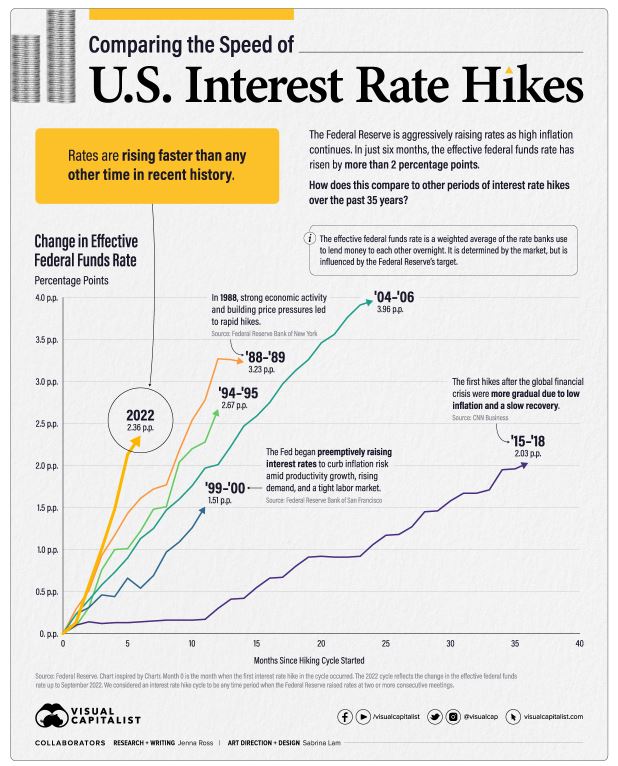 US Interest Rate Hikes