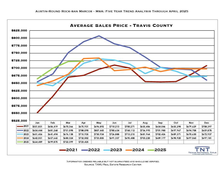 5 year trend avg sold price austin texas thru apr 2025