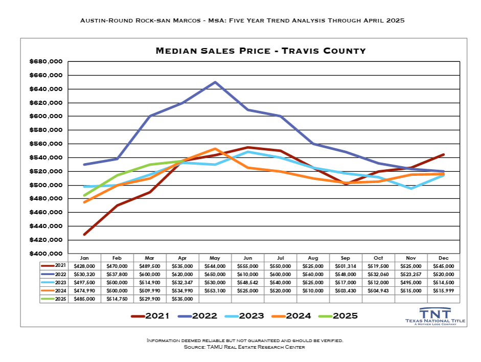 5 year trend median home price austin texas thru april 2025