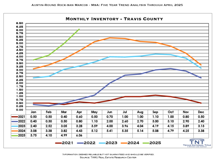 5 year monthly inventory trend thru april 2025