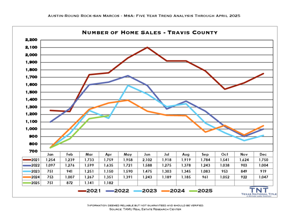 5 year history homes sold thru april 2025