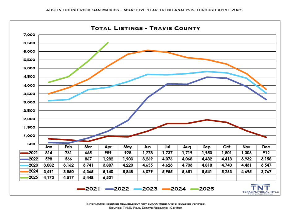 5 year history total listings austin real estate thru april 2025