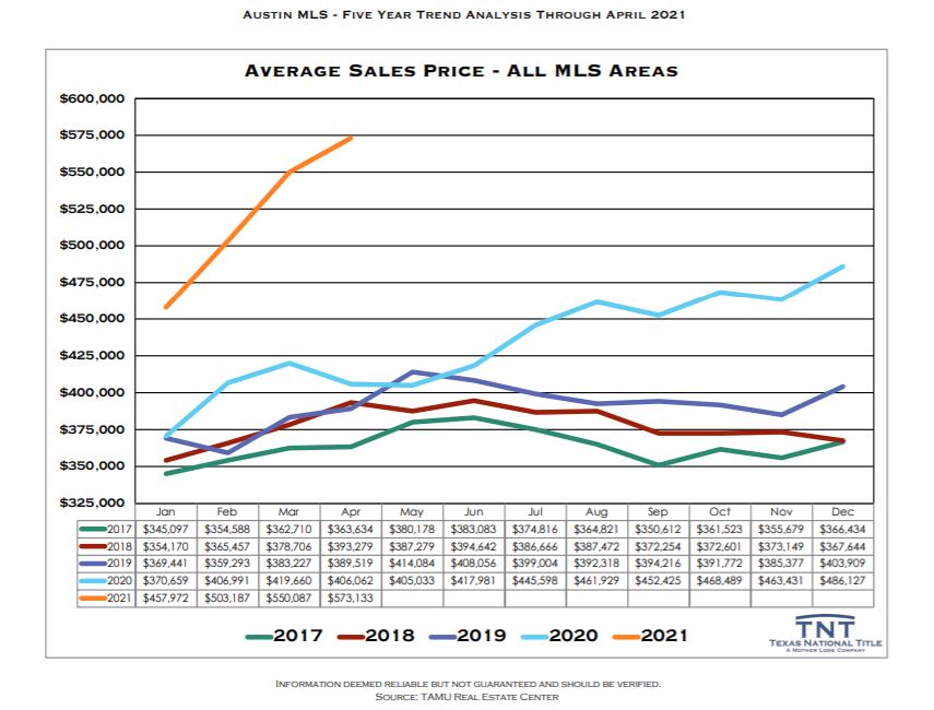 Austin Real Estate Market Stats April 2021 Lori Wakefield REALTOR