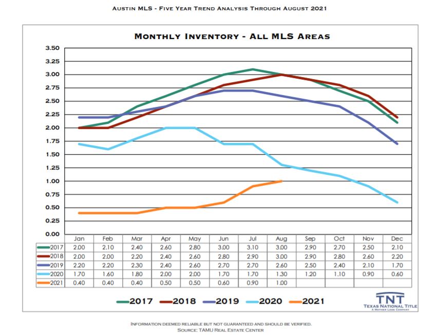 Austin Real Estate Market Stats Aug 2021