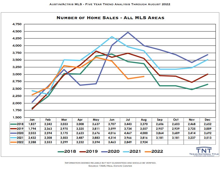 Home Sales in Austin Texas August 2022 | Lori Wakefield REALTOR Keller Williams 