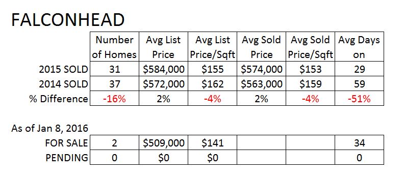 falconhead market update year end 2015 | austin real estate group lori wakefield realtor