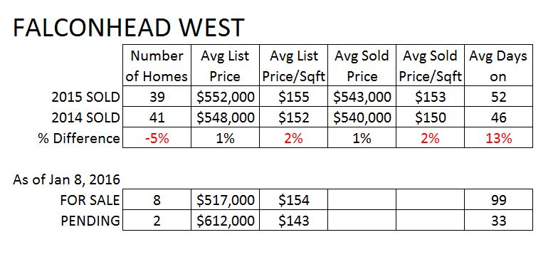 falconhead west market update year end 2015 | austin real estate group lori wakefield