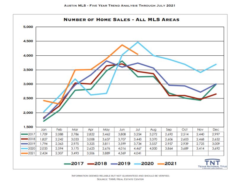 Number of Home Sales Austin TX July 2021 | Lori Wakefield REALTOR | Keller Williams Realty