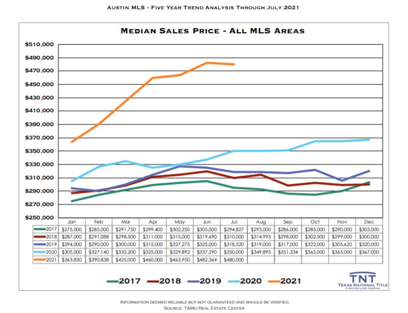 Median Home Prices Austin Texas July 2021 | Lori Wakefield REALTOR | Keller Williams Realty