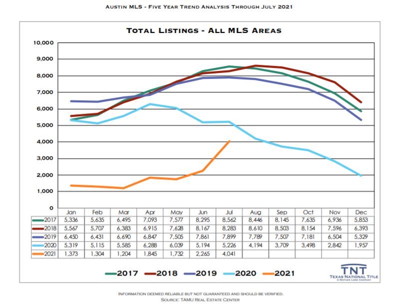 Number of Homes for Sale Austin Texas July 2021 | Lori Wakefield REALTOR | Keller Williams Realty