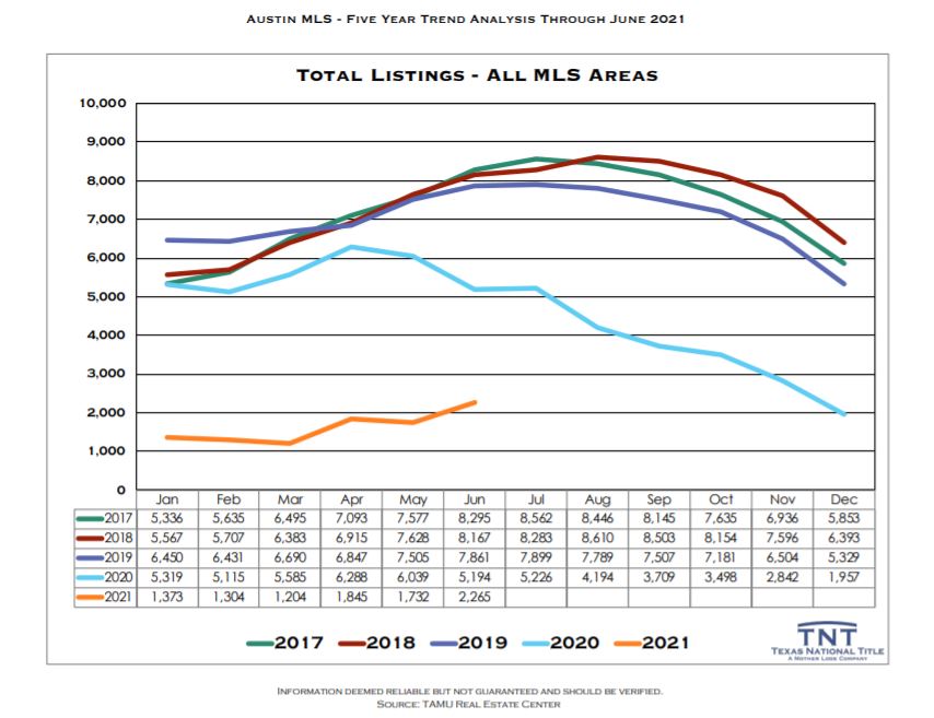 Austin Real Estate Market Stats 2Q 2021