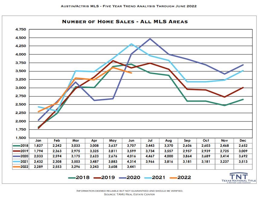 Home Sales in Austin Texas Jun 2022 | Lori Wakefield REALTOR Keller Williams 