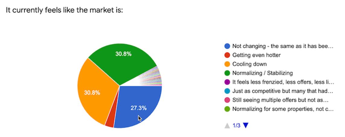 graph of agent market confidence