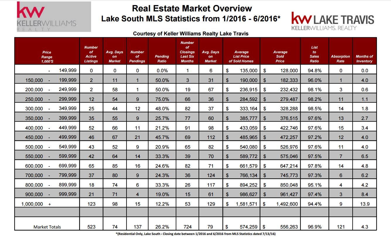 Lake Travis Real Estate Market Stats