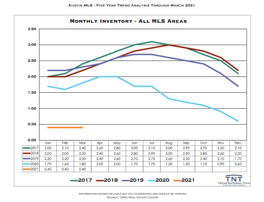 Austin Real Estate Market Stats 1Q 2021