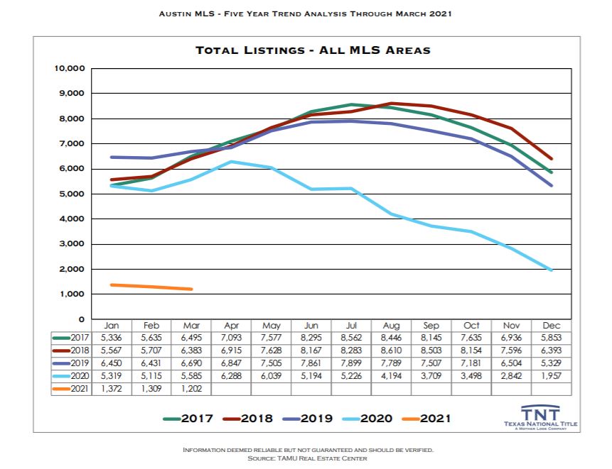 Austin real estate number of listings by year as of March 2021