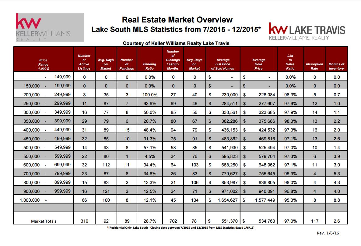 Lake Travis Market Stats Dec 2015 Austin Real Estate Group, Lori