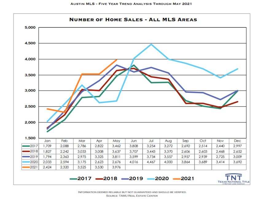 Austin Real Estate Update May 2021 Austin Texas Real Estate