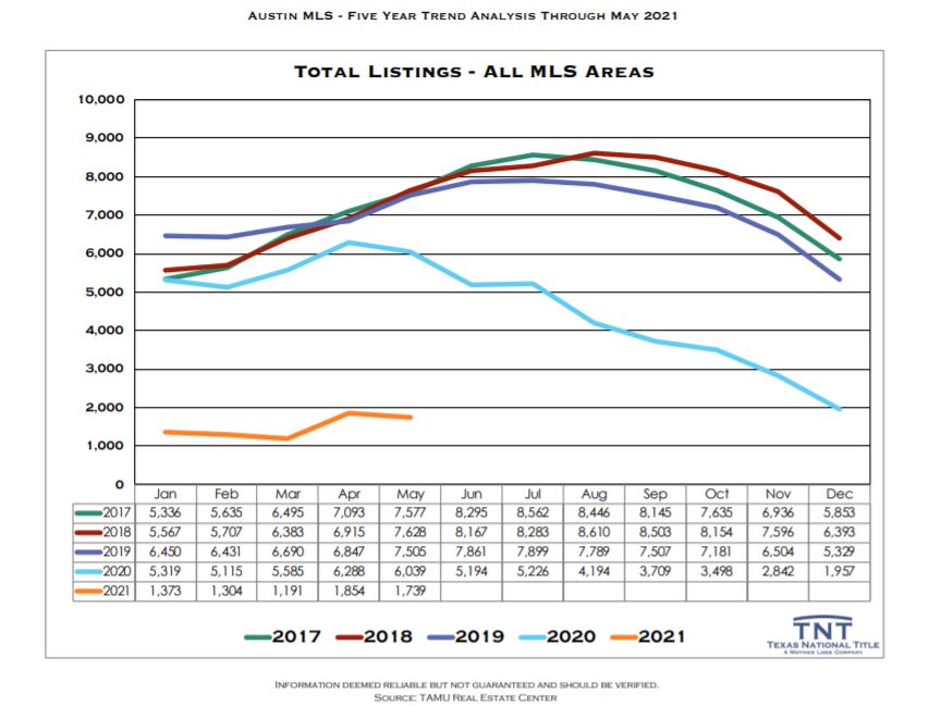 Austin Real Estate Total Listings May 2021