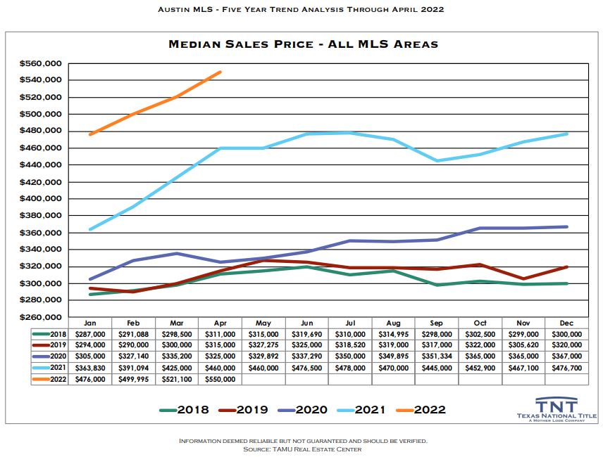 Median Sales Price Austin TX Mar 2022 | Lori Wakefield REALTOR | Keller Williams Realty