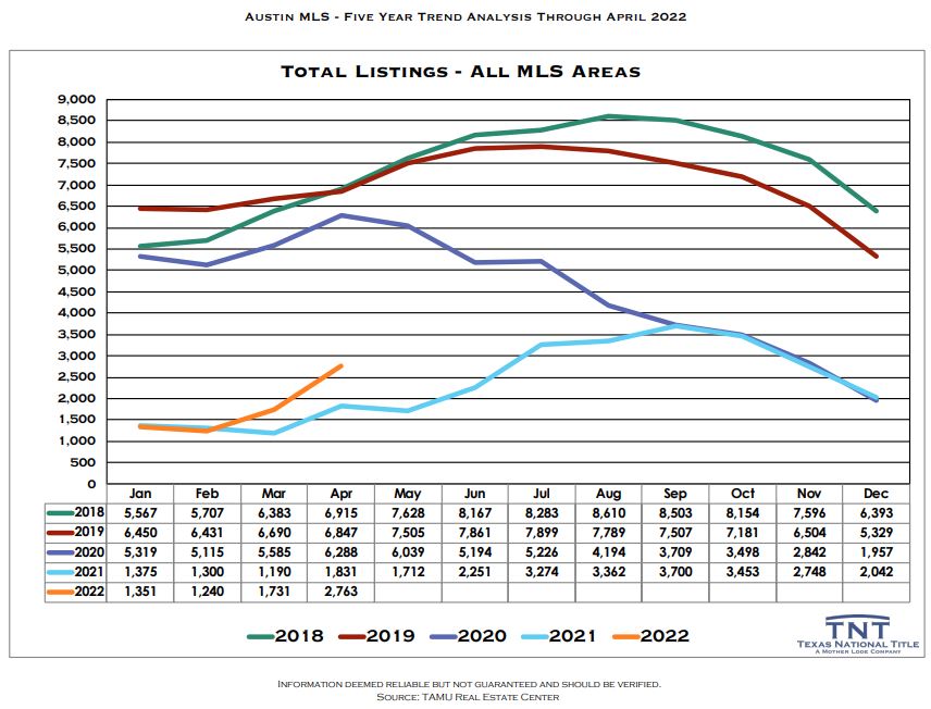 Number of Home Sales Austin Texas March 2022 | Lori Wakefield REALTOR | Keller Williams Realty