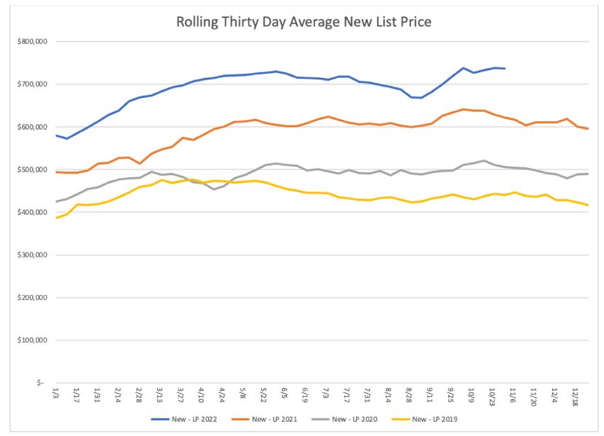 Average List Price | Austin Texas | Lori Wakefield REALTOR Keller Williams Realty