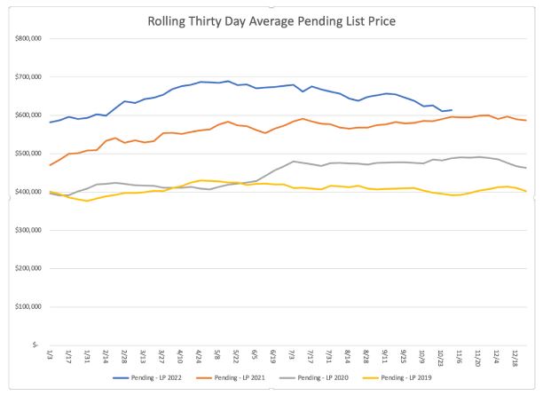Average Pending List Price | Austin Texas | Lori Wakefield REALTOR Keller Williams Realty