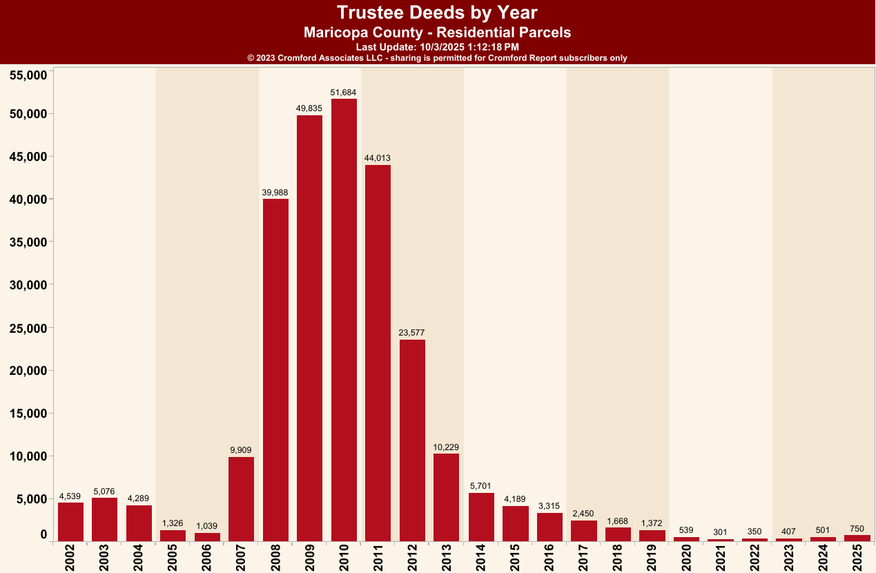 2025 foreclosure trend in Phoenix Arizona – Jermaine Miller Realtor AZ Fruitful Homes