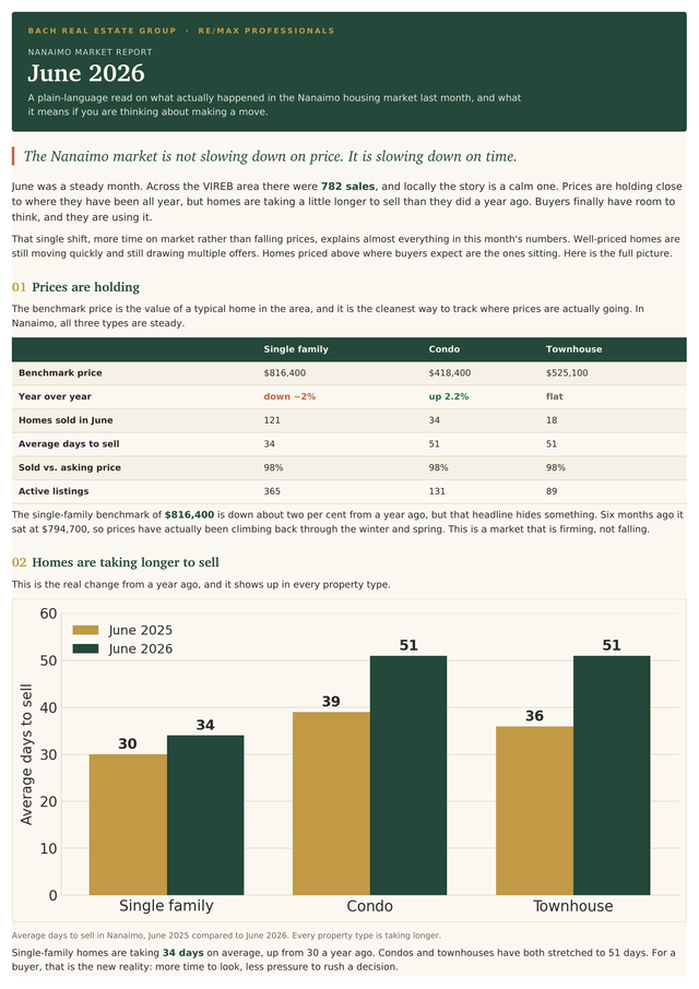 Download the June 2026 Nanaimo Market Report PDF