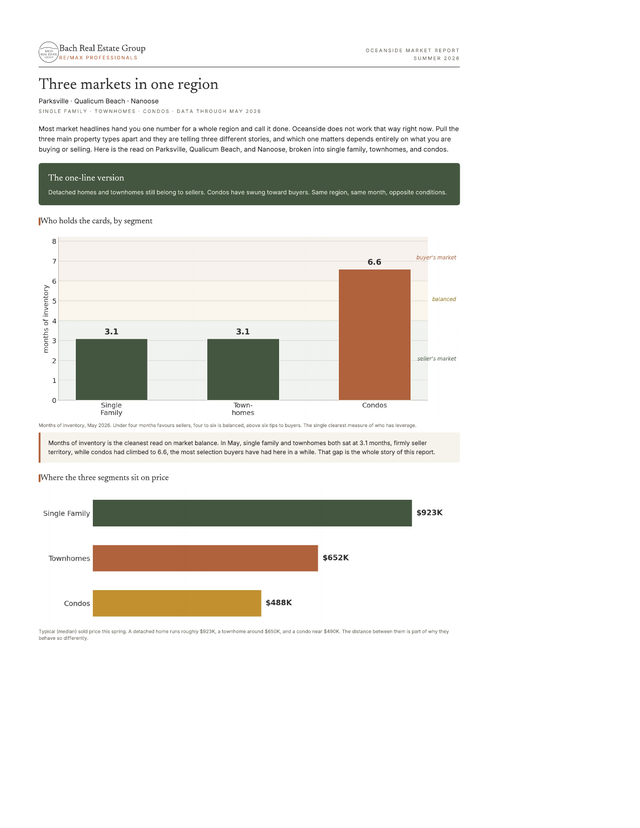 Oceanside market report for Parksville, Qualicum Beach, and Nanoose, summer 2026
