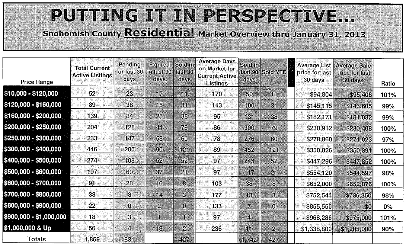Snohomish County Real Estate Statistics for Jan. 2014