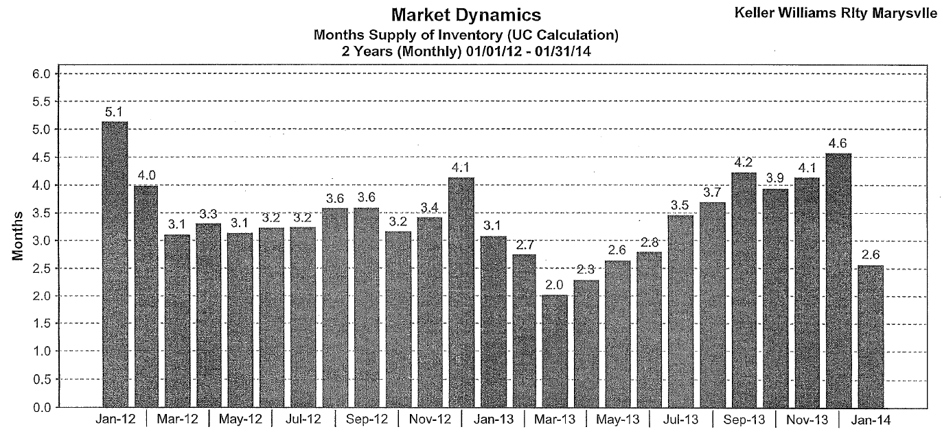 Snohomish County Real Estate Statistics for Jan. 2014