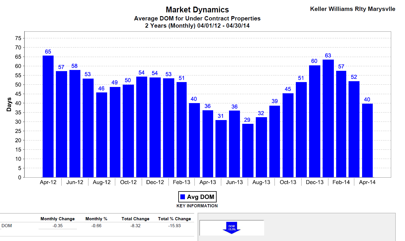 Snohomish County Housing Statistics for April 2014