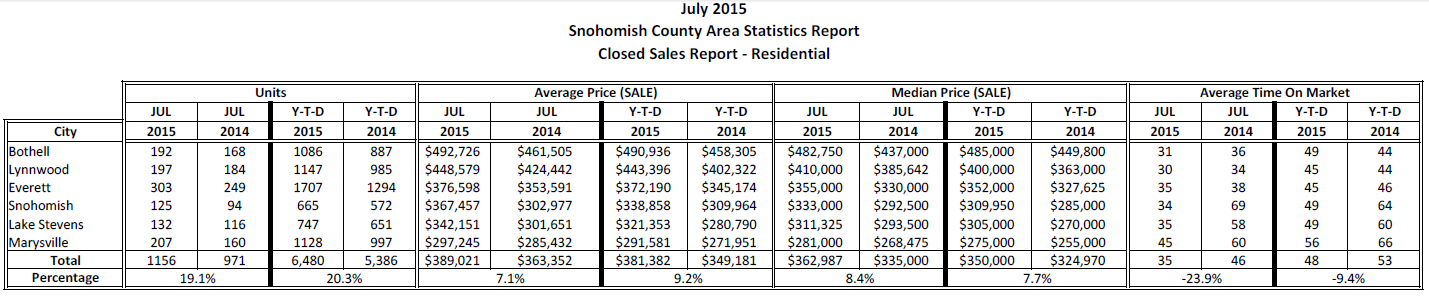 NWMLS housing statistics for Snohomish County Jule 2015