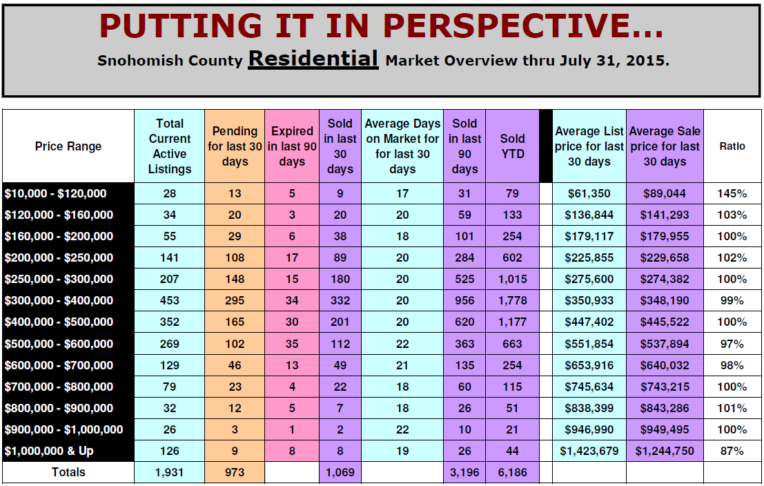 90 Day Perspective Report for Snohomish County Real Estate