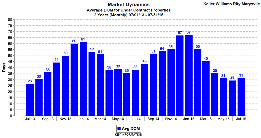 Snohomish County average days on market July 2015