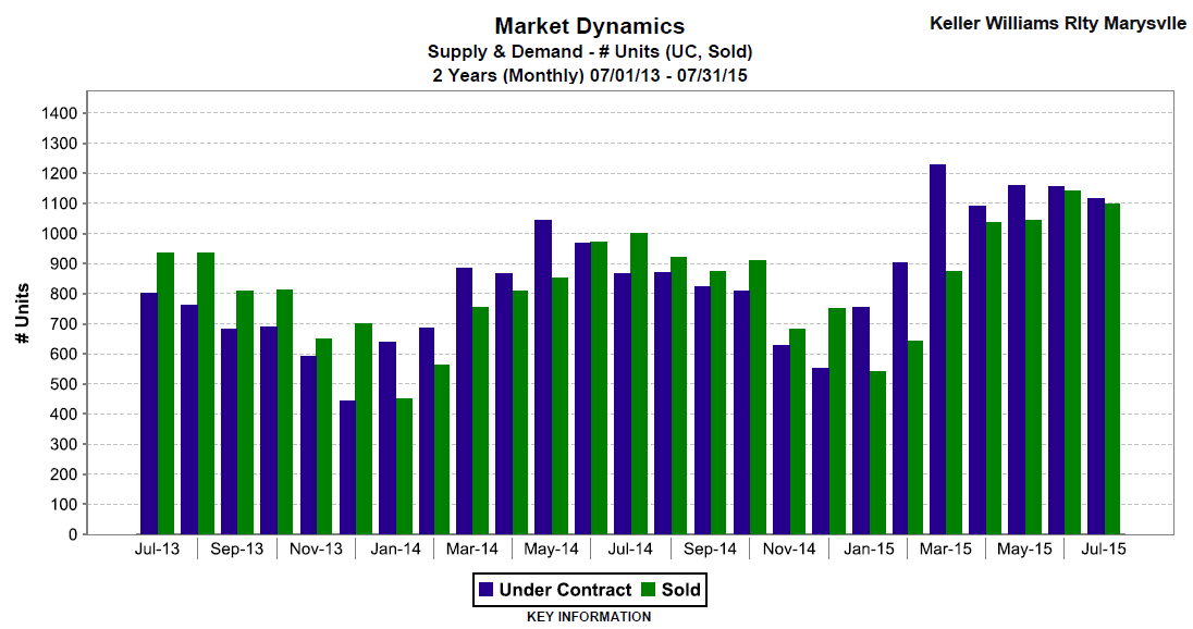 Snohomish County sold and under contract properties for July 2015