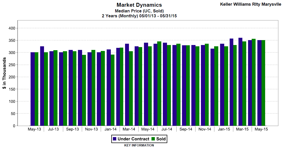 Snohomish County's May 2015 Housing Statistics