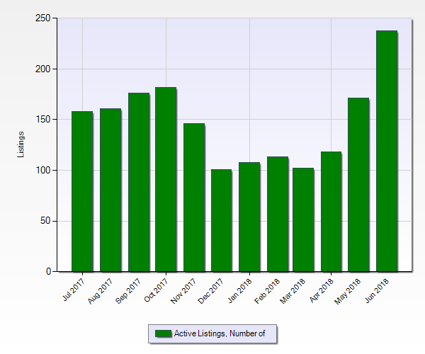 Snohomish County Residential Housing Update July 2018