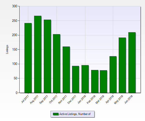 Everett Wa Housing for July 2018