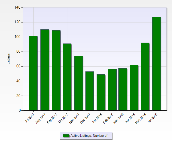 Lake Stevens Housing Update July  2018