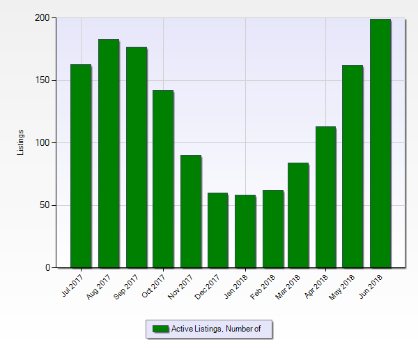 Snohomish Housing Update July 2018