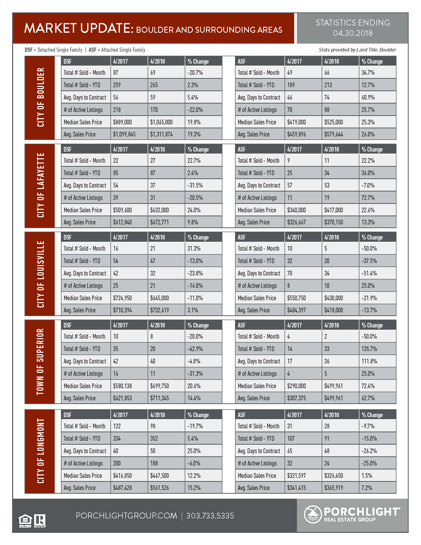 Boulder Market Stats