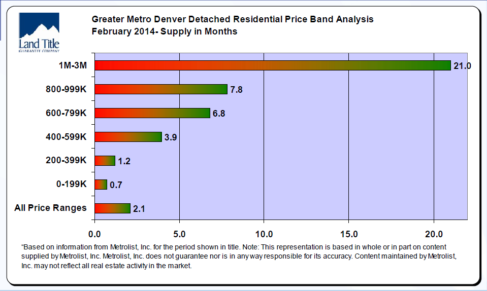 months supply of homes on the market