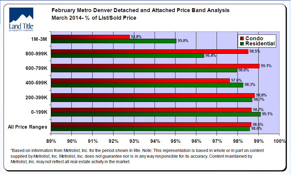 Feb Metro Denver List vs Sold Price