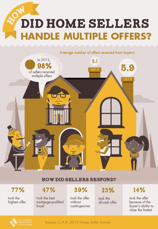 How Sellers Handled Multiple Offer Situation