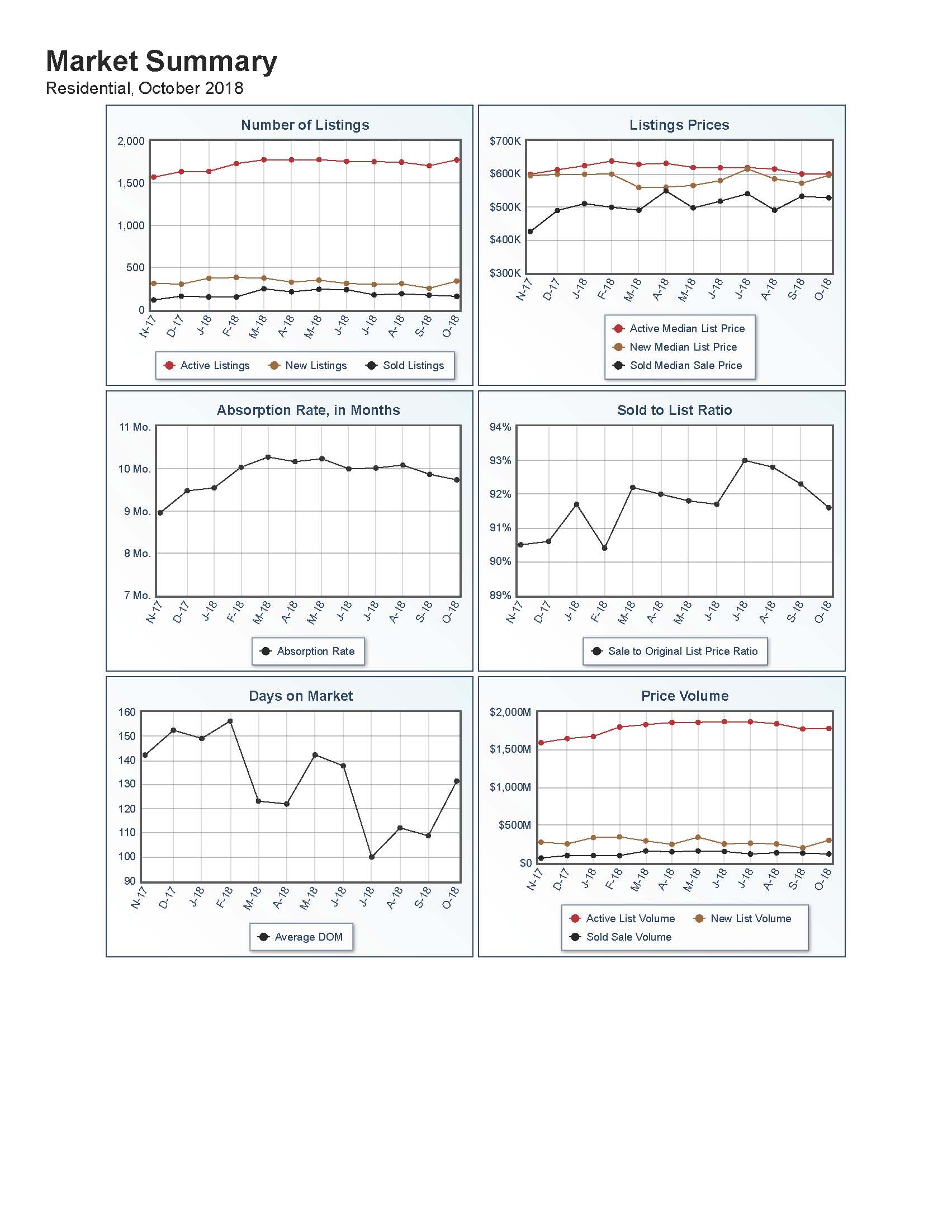 Florida Keys Real Estate Market Statistics October 2018