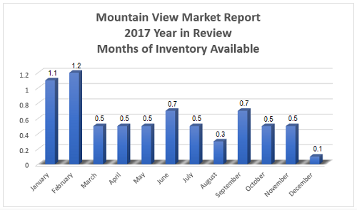 Mountain View Real Estate Market Report - 2017 Year in Review - Inventory Available per Month