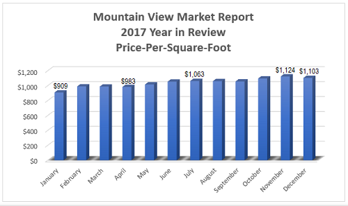 Mountain View Real Estate Market Report - 2017 Year in Review - Average Price-Per-Square-Foot per Month